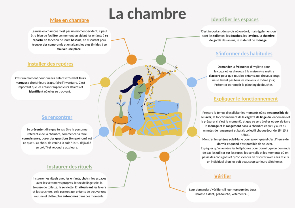 outil pour l'équpe : à quoi penser quand on a une chambre en référence